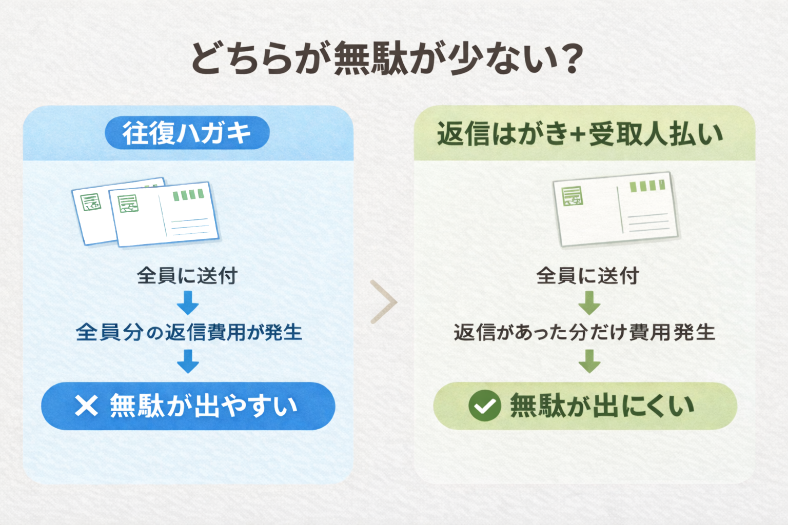 往復ハガキと返信ハガキの比較